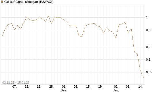 Call auf Cigna [J.P. Morgan Structured Products B.V.] Chart