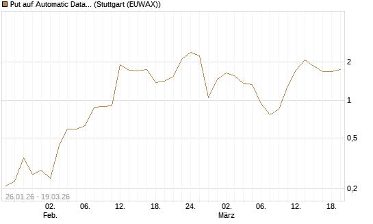 Put auf Automatic Data Processing [J.P. Morgan Structured Products B.V.] Chart