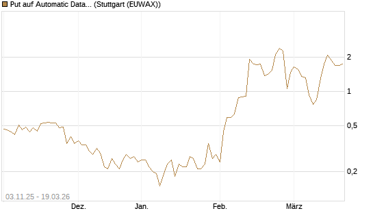 Put auf Automatic Data Processing [J.P. Morgan Structured Products B.V.] Chart