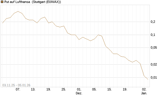 Put auf Lufthansa [J.P. Morgan Structured Products B.V.] Chart