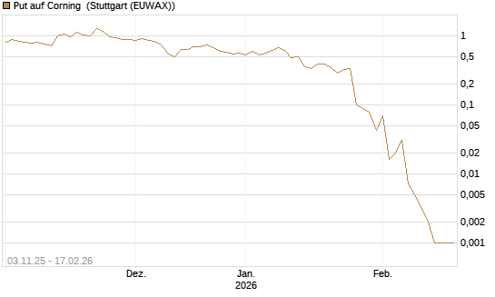 Put auf Corning [J.P. Morgan Structured Products B.V.] Chart