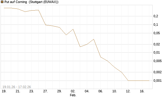 Put auf Corning [J.P. Morgan Structured Products B.V.] Chart