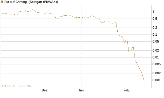 Put auf Corning [J.P. Morgan Structured Products B.V.] Chart