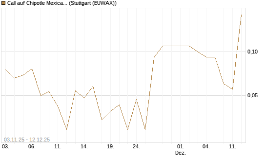 Call auf Chipotle Mexican Grill [J.P. Morgan Structured Products B.V.] Chart