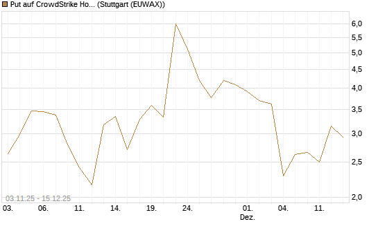 Put auf CrowdStrike Holdings Inc [J.P. Morgan Structured Products B.V.] Chart