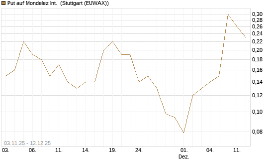 Put auf Mondelez Int. [J.P. Morgan Structured Products B.V.] Chart