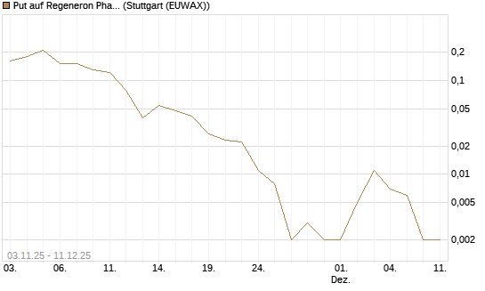 Put auf Regeneron Pharmaceuticals [J.P. Morgan Structured Products B.V.] Chart
