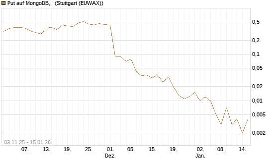 Put auf MongoDB,  [J.P. Morgan Structured Products B.V.] Chart