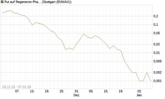 Put auf Regeneron Pharmaceuticals [J.P. Morgan Structured Products B.V.] Chart
