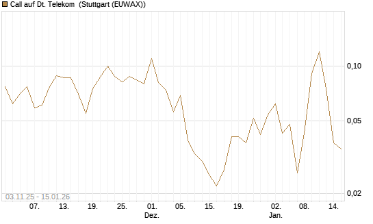 Call auf Dt. Telekom [J.P. Morgan Structured Products B.V.] Chart