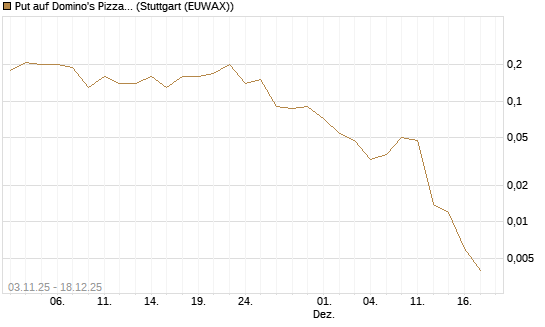 Put auf Domino's Pizza [J.P. Morgan Structured Products B.V.] Chart
