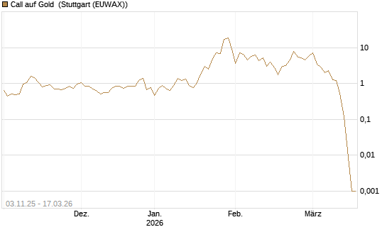 Call auf Gold [J.P. Morgan Structured Products B.V.] Chart