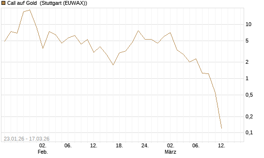 Call auf Gold [J.P. Morgan Structured Products B.V.] Chart