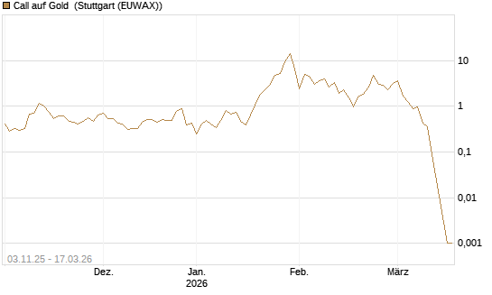 Call auf Gold [J.P. Morgan Structured Products B.V.] Chart