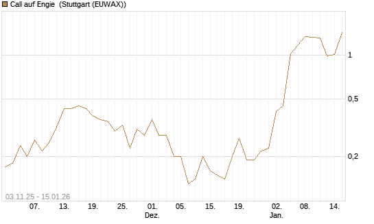Call auf Engie [J.P. Morgan Structured Products B.V.] Chart