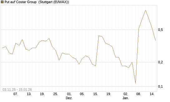 Put auf Costar Group [J.P. Morgan Structured Products B.V.] Chart