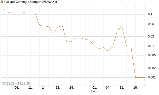 Call auf Corning [J.P. Morgan Structured Products B.V.] Chart