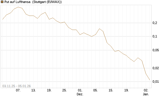 Put auf Lufthansa [J.P. Morgan Structured Products B.V.] Chart