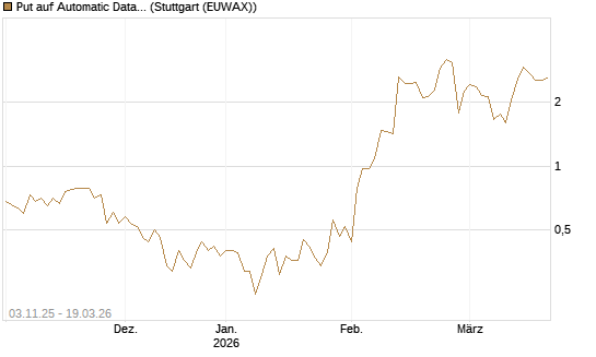 Put auf Automatic Data Processing [J.P. Morgan Structured Products B.V.] Chart