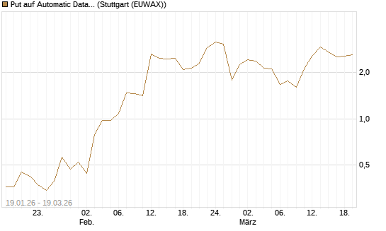 Put auf Automatic Data Processing [J.P. Morgan Structured Products B.V.] Chart