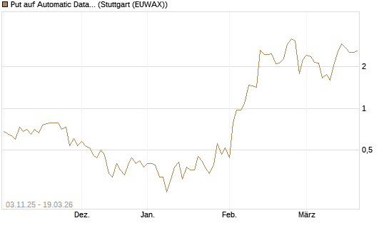 Put auf Automatic Data Processing [J.P. Morgan Structured Products B.V.] Chart