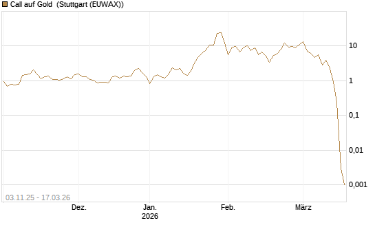 Call auf Gold [J.P. Morgan Structured Products B.V.] Chart