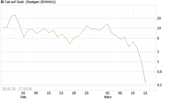 Call auf Gold [J.P. Morgan Structured Products B.V.] Chart