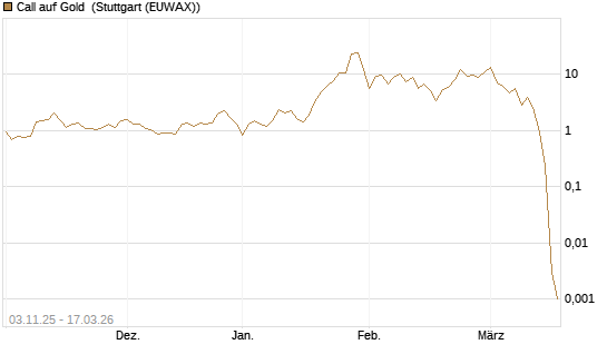 Call auf Gold [J.P. Morgan Structured Products B.V.] Chart
