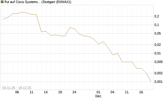 Put auf Cisco Systems [J.P. Morgan Structured Products B.V.] Chart