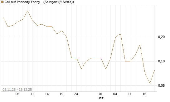 Call auf Peabody Energy [J.P. Morgan Structured Products B.V.] Chart