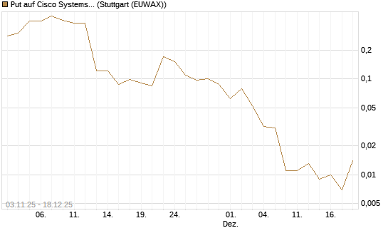 Put auf Cisco Systems [J.P. Morgan Structured Products B.V.] Chart