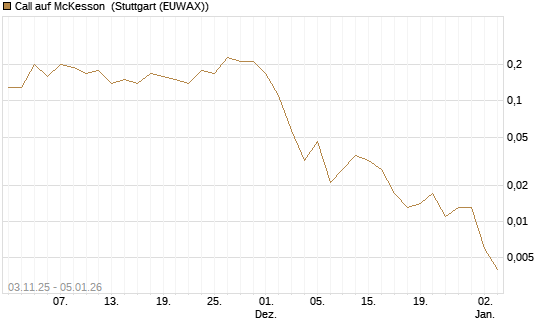 Call auf McKesson [J.P. Morgan Structured Products B.V.] Chart