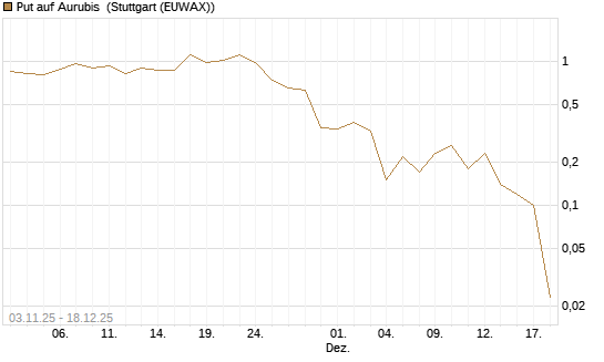 Put auf Aurubis [J.P. Morgan Structured Products B.V.] Chart