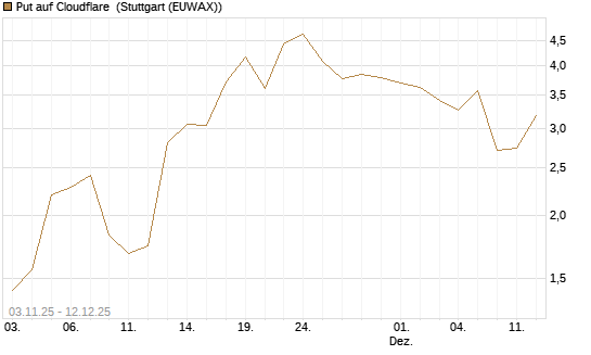 Put auf Cloudflare [J.P. Morgan Structured Products B.V.] Chart