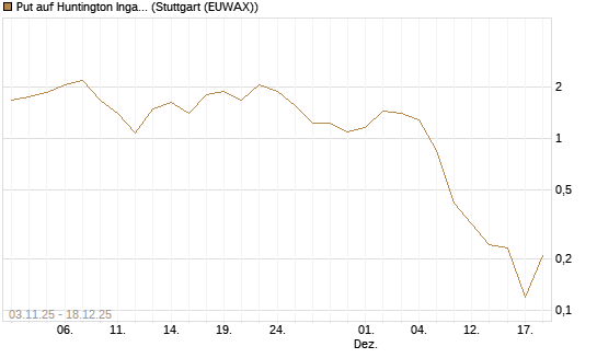 Put auf Huntington Ingalls [J.P. Morgan Structured Products B.V.] Chart