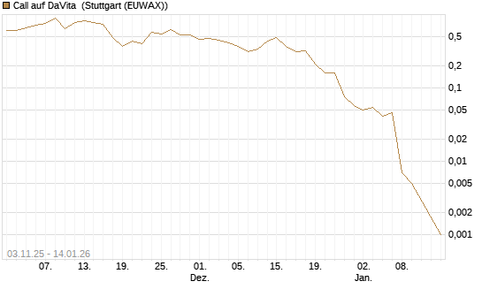 Call auf DaVita [J.P. Morgan Structured Products B.V.] Chart