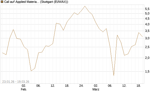 Call auf Applied Materials [J.P. Morgan Structured Products B.V.] Chart