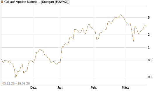 Call auf Applied Materials [J.P. Morgan Structured Products B.V.] Chart