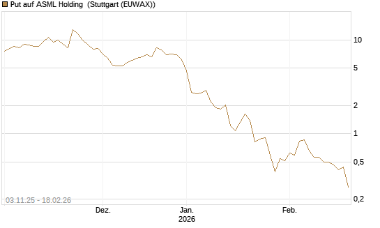 Put auf ASML Holding [J.P. Morgan Structured Products B.V.] Chart