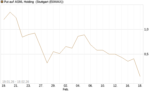 Put auf ASML Holding [J.P. Morgan Structured Products B.V.] Chart