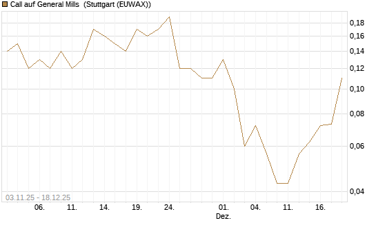 Call auf General Mills [J.P. Morgan Structured Products B.V.] Chart