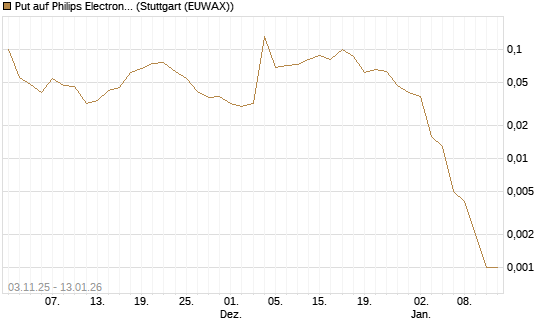 Put auf Philips Electronics [J.P. Morgan Structured Products B.V.] Chart