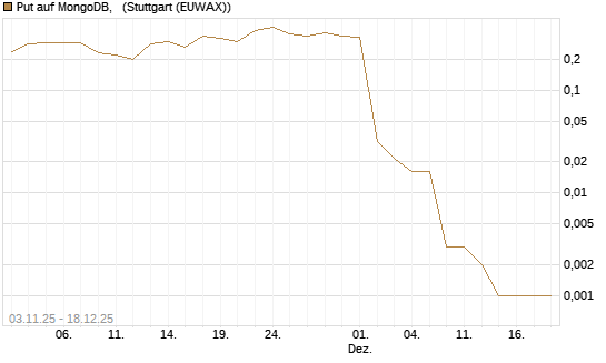 Put auf MongoDB,  [J.P. Morgan Structured Products B.V.] Chart