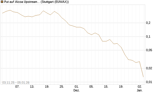 Put auf Alcoa Upstream Corp [J.P. Morgan Structured Products B.V.] Chart