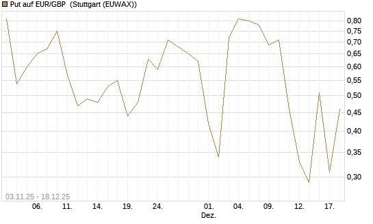 Put auf EUR/GBP [J.P. Morgan Structured Products B.V.] Chart