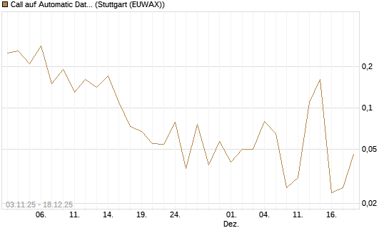 Call auf Automatic Data Processing [J.P. Morgan Structured Products B.V.] Chart