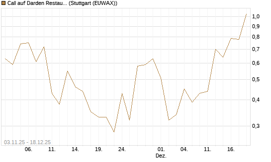 Call auf Darden Restaurants [J.P. Morgan Structured Products B.V.] Chart