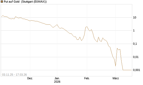 Put auf Gold [J.P. Morgan Structured Products B.V.] Chart