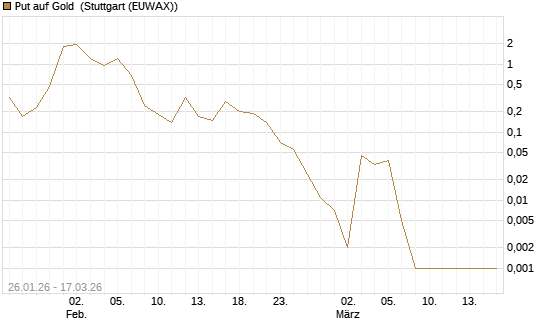 Put auf Gold [J.P. Morgan Structured Products B.V.] Chart