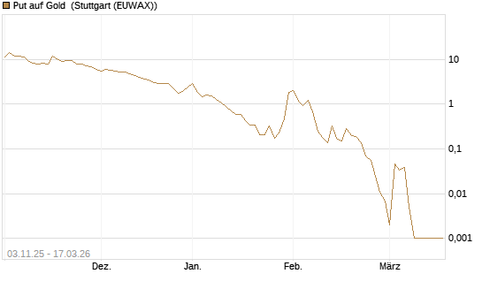 Put auf Gold [J.P. Morgan Structured Products B.V.] Chart